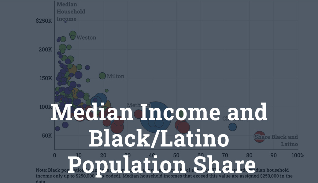 Median Income and Black Latino Pop Share