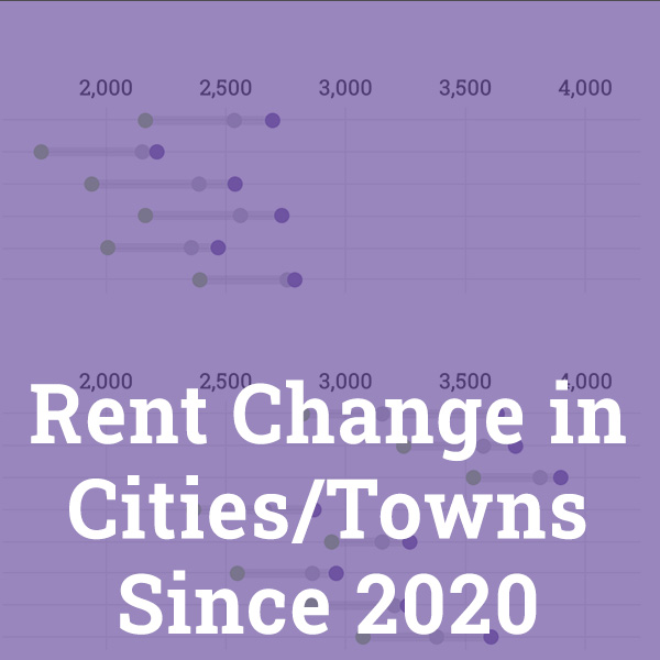 Rent change by community since 2020