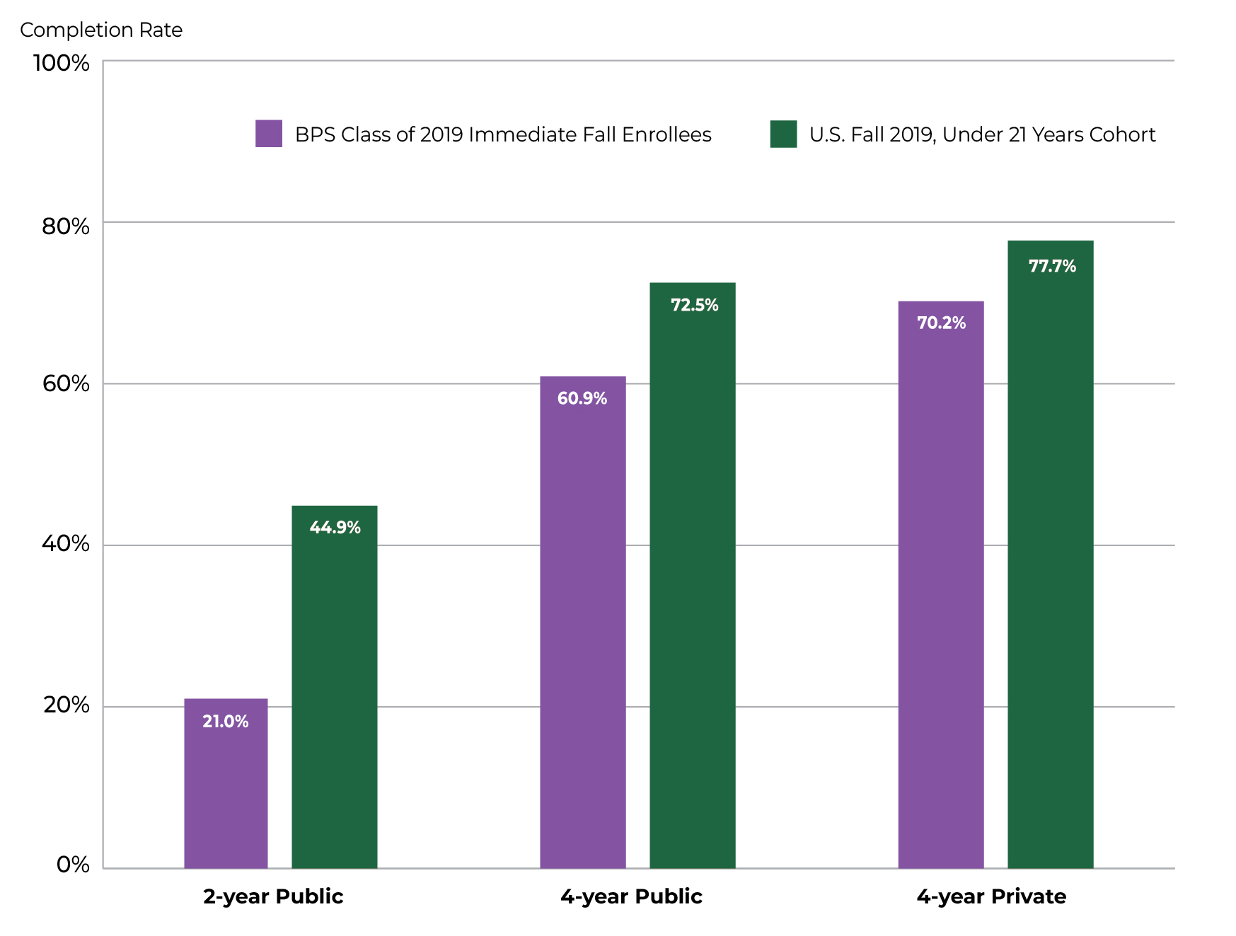BPS grads College Completion by School Type National Compariston