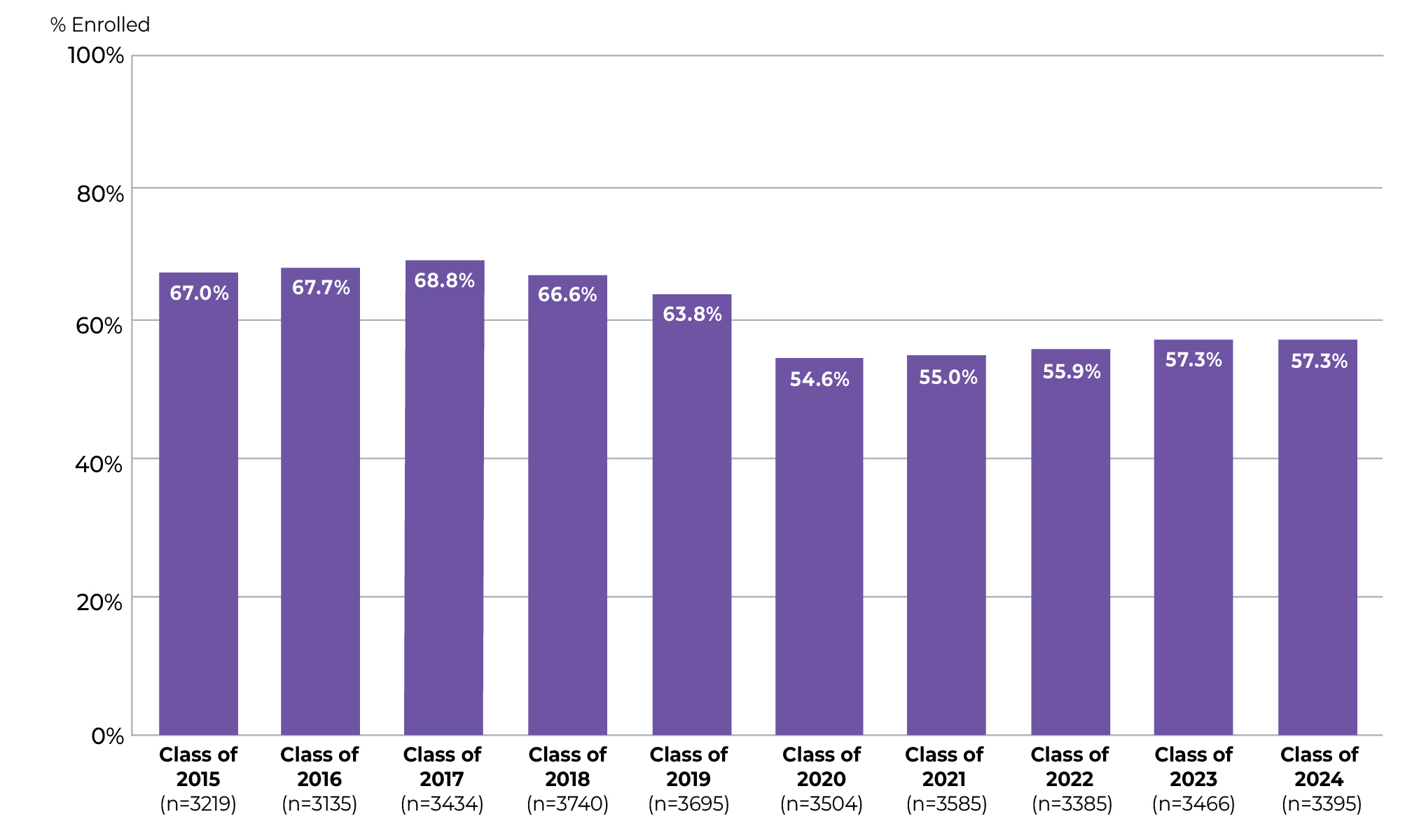 BPS Graduates Enrollment Rate by Class