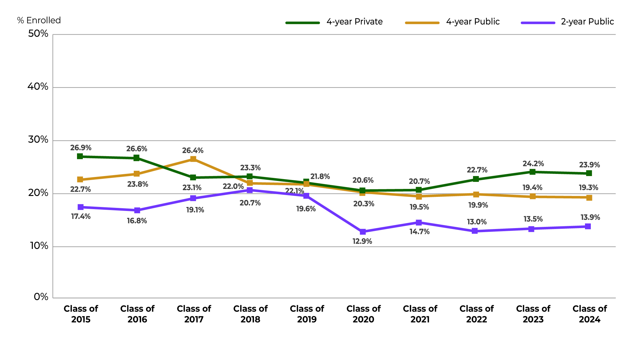 BPS Grads Enrollment by College Type