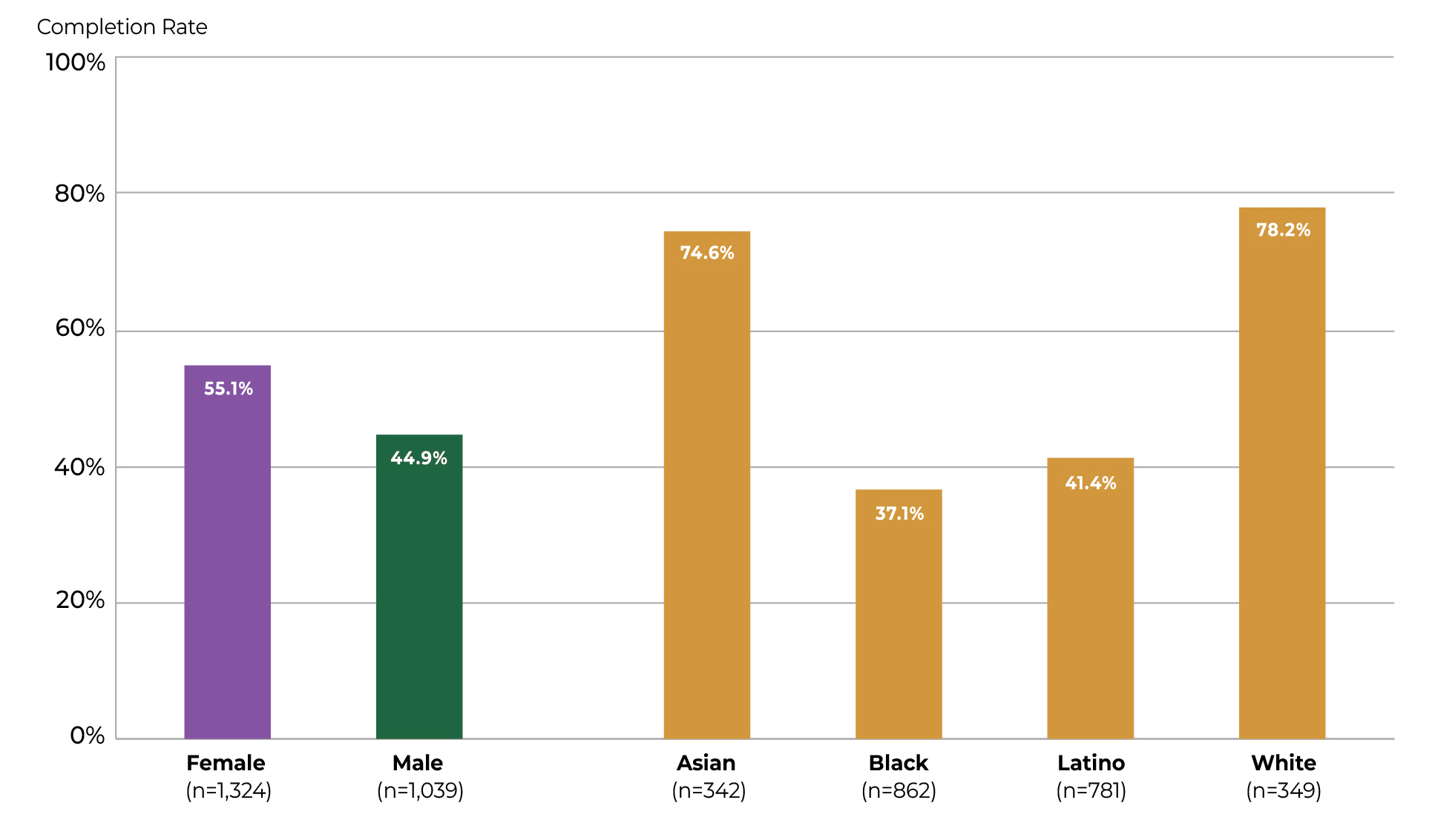 BPS Grads Six Year College Completion by race and Gender Class of 2019