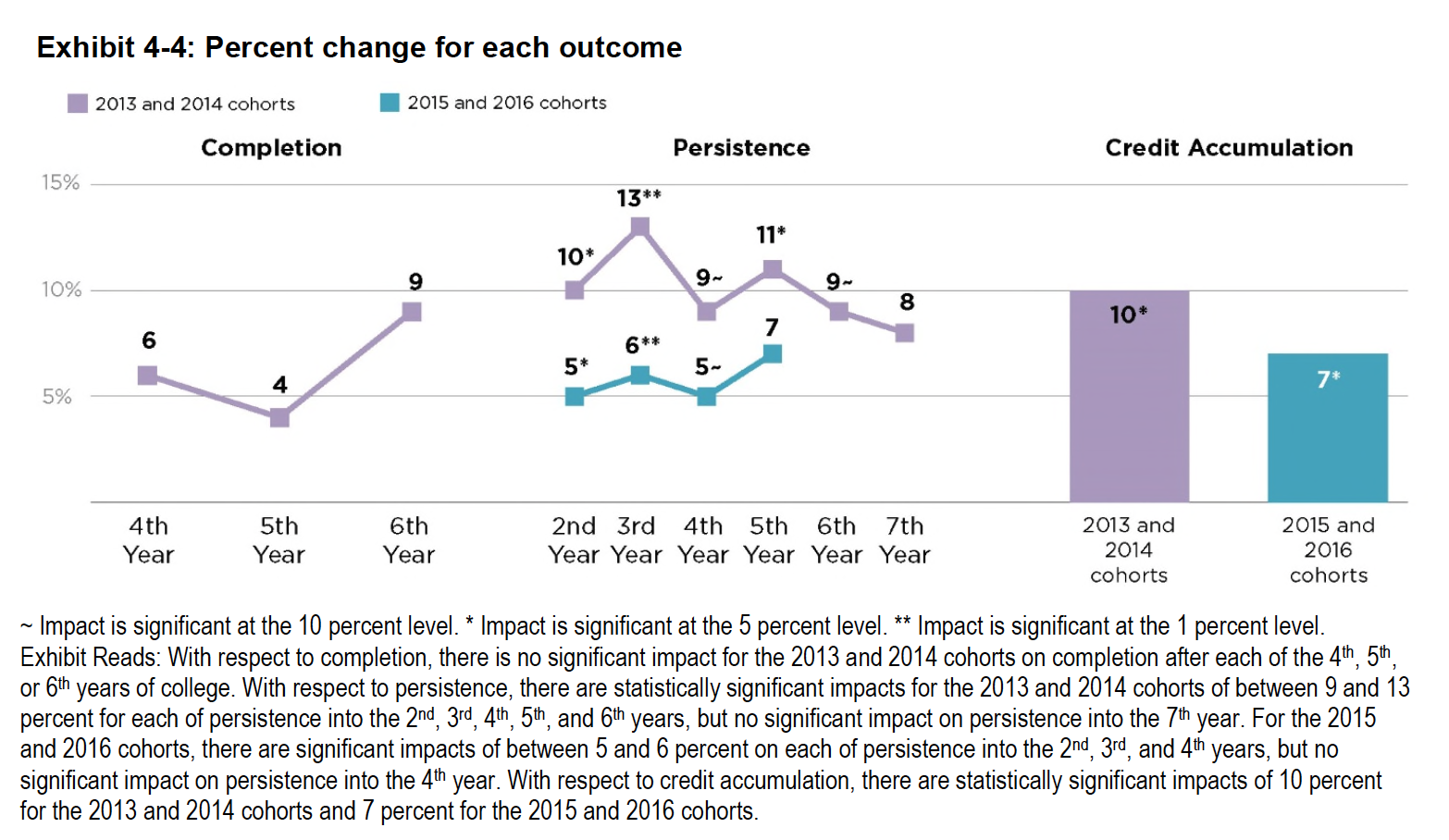 Summary chart of Success Boston impacts