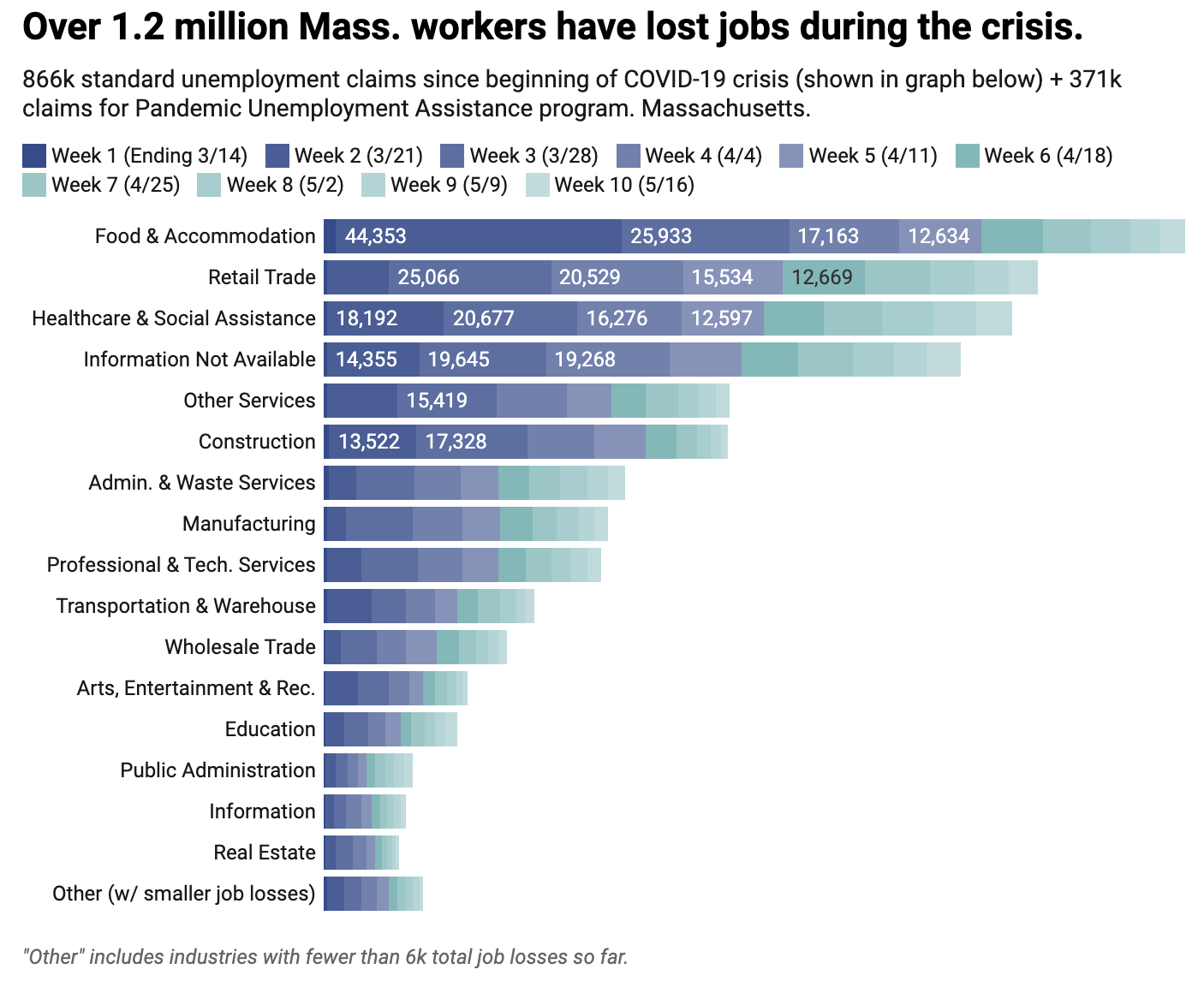 A graph of job losses during COVID-19, broken up by sector
