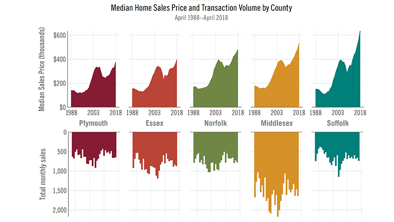 Housing prices graphic from GBHRC 2019