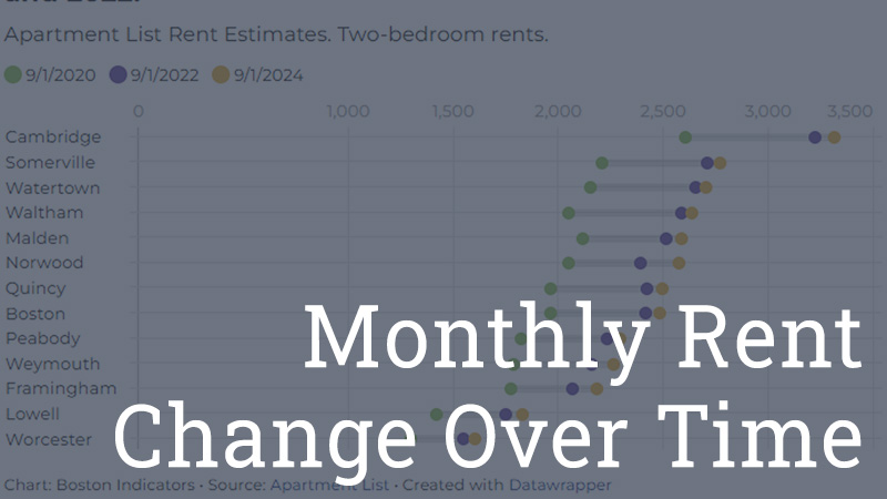 Monthly Rent Over Time
