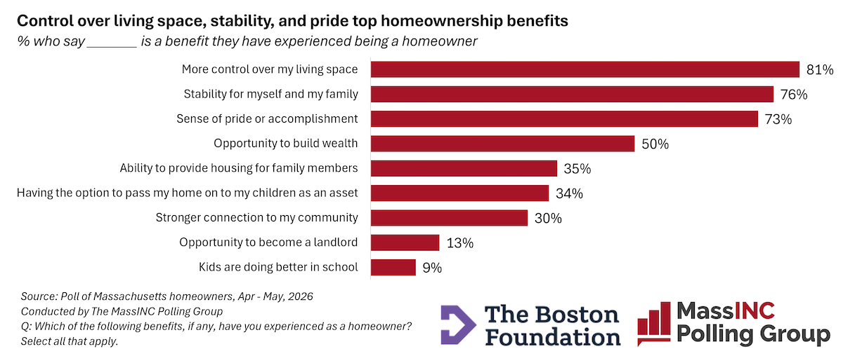 Chart of most noted benefits of homeownership