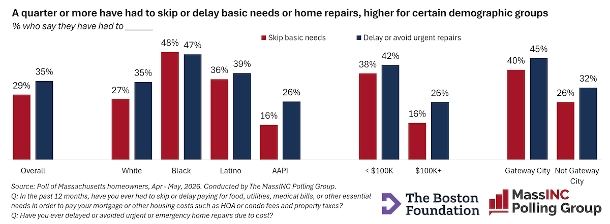 Chart noting pct delaying payments or skipping needs because of housing costs