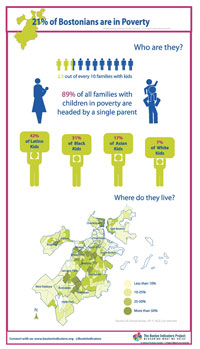 Boston Poverty graphic