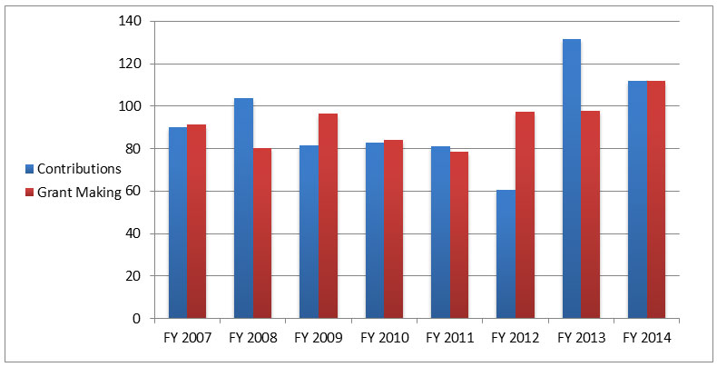 Contributions and Grants chart
