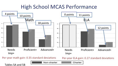 High School MCAS