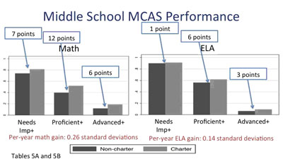 Middle School MCAS