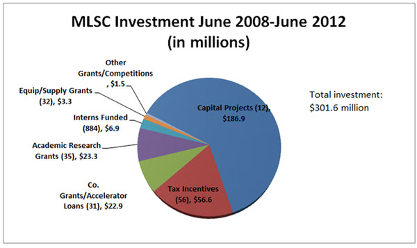 MLSC Investments chart