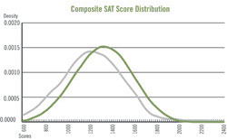 SAT chart