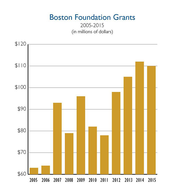 TBF Grants