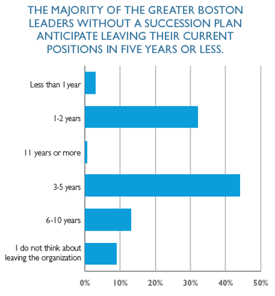 Succession graph