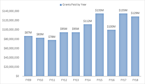 Grants by Year chart